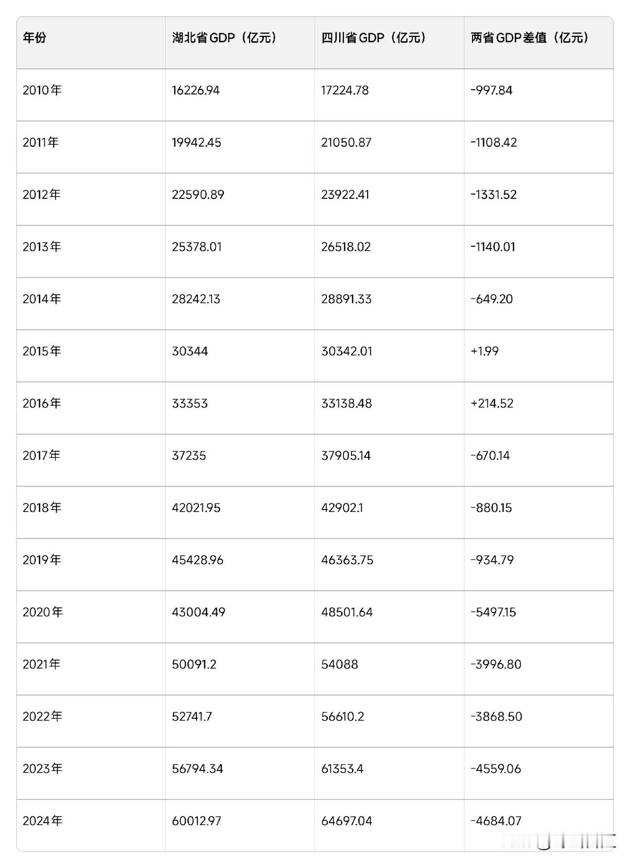 同样是中部与西部的经济重镇，湖北曾两度反超四川，为何如今却被拉开4600亿差距？