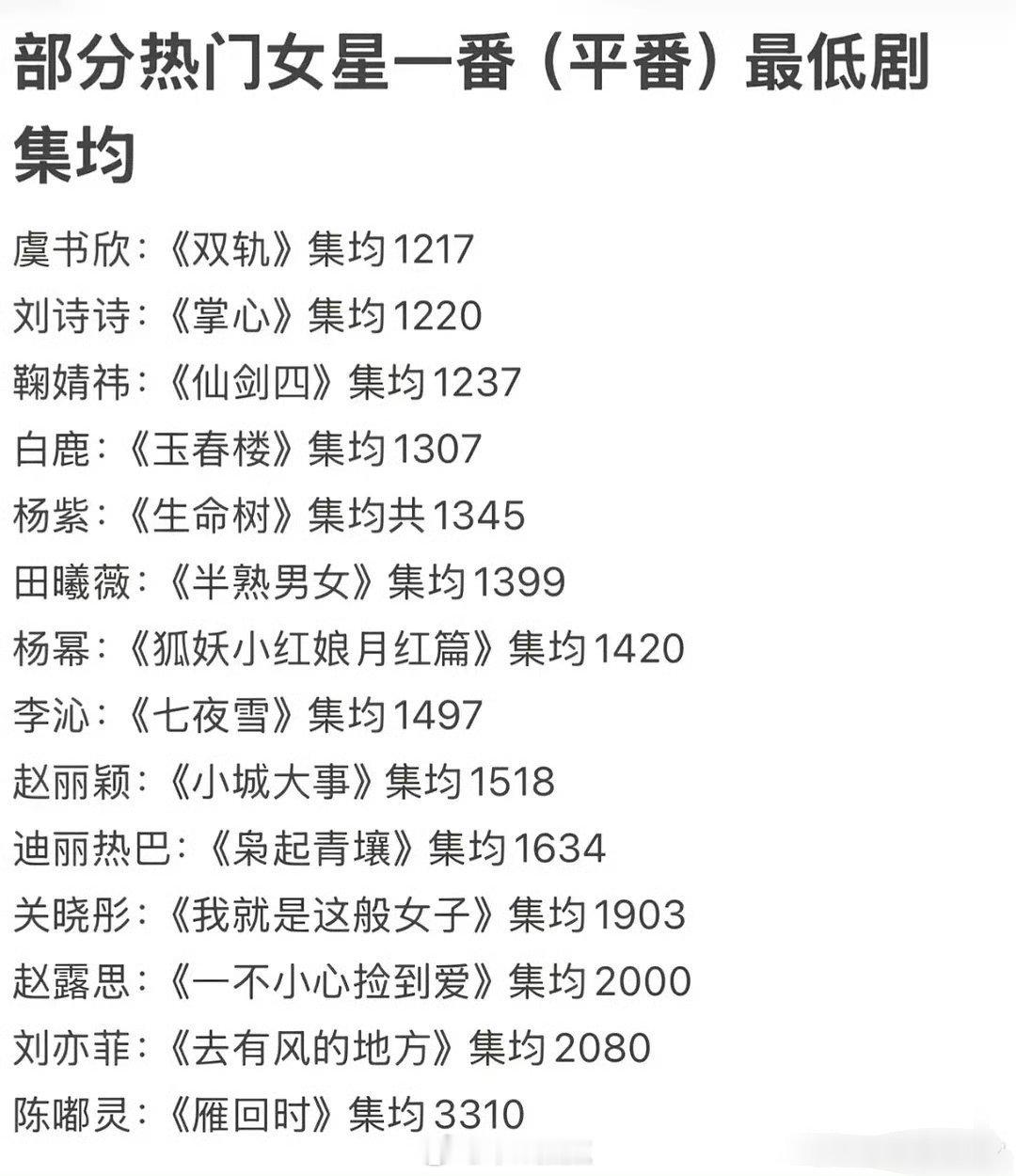 热门女星🌸一番最低集均，和你想的一样吗？