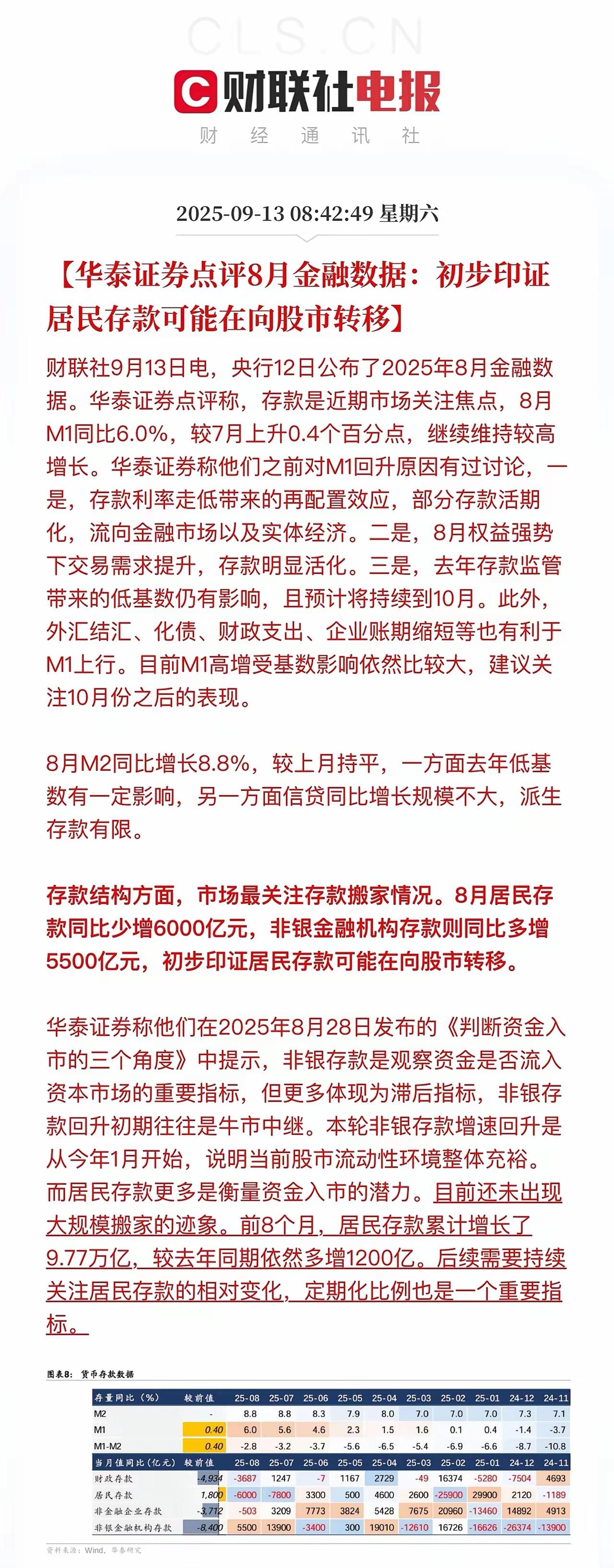 存款往资本市场搬家开始了！8月刚刚公布的数据，非银机构存款同比多增5000多亿