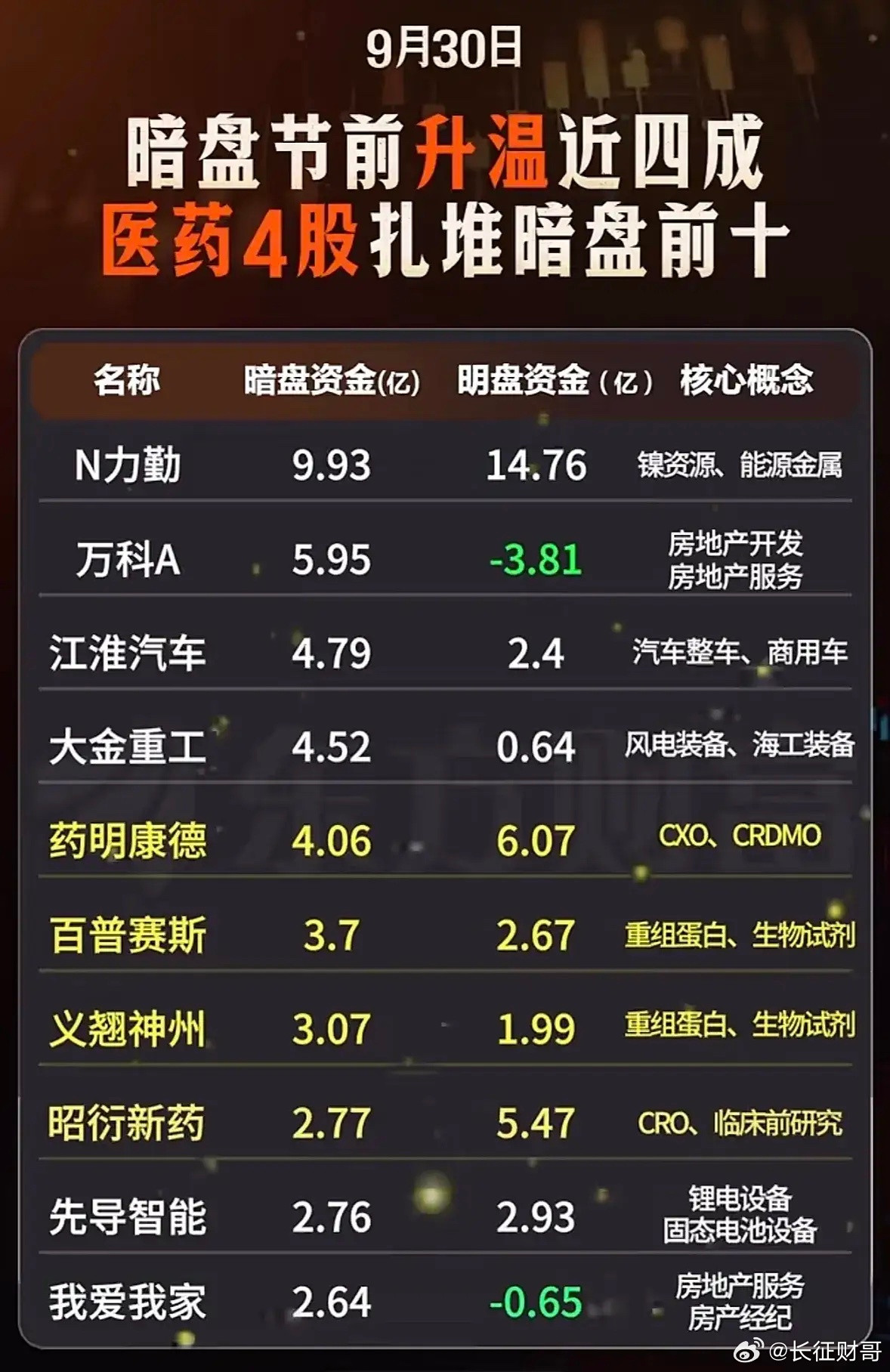 节前暗盘资金出现明显升温，榜单里医药股表现突出，一共有4只个股进入前十。从资金数