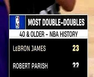 詹姆斯马上把生涯篮板堆到12000，41岁还在刷存在感。对黄蜂那场，湖人1