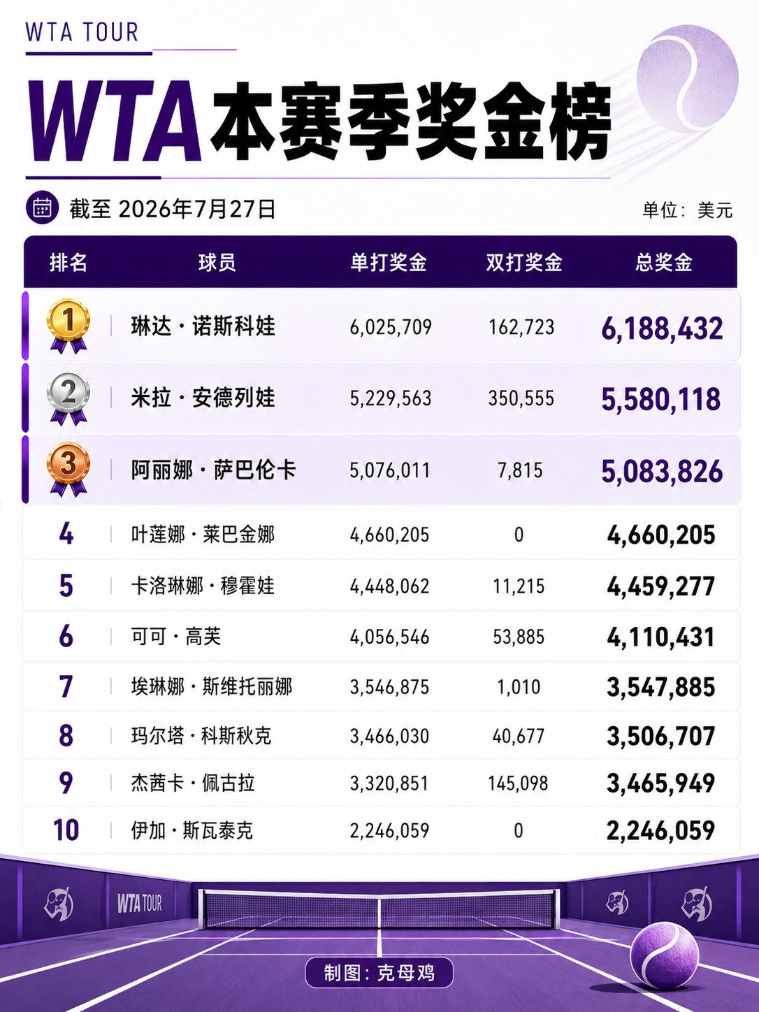 WTA、ATP本赛季奖金榜前十名💰温网冠军诺斯科娃、辛纳暂列第一位☝️