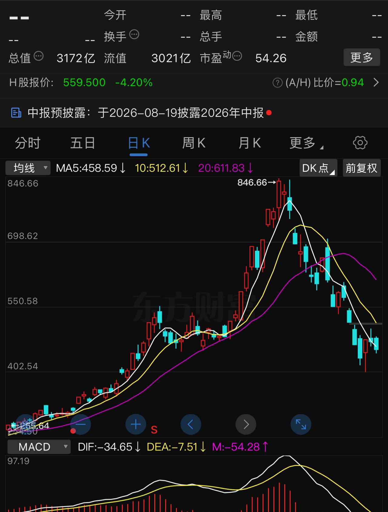 靠6％的流通盘去拉动剩下94％，如果开盘冲太高（50元以上），一旦被套，估计