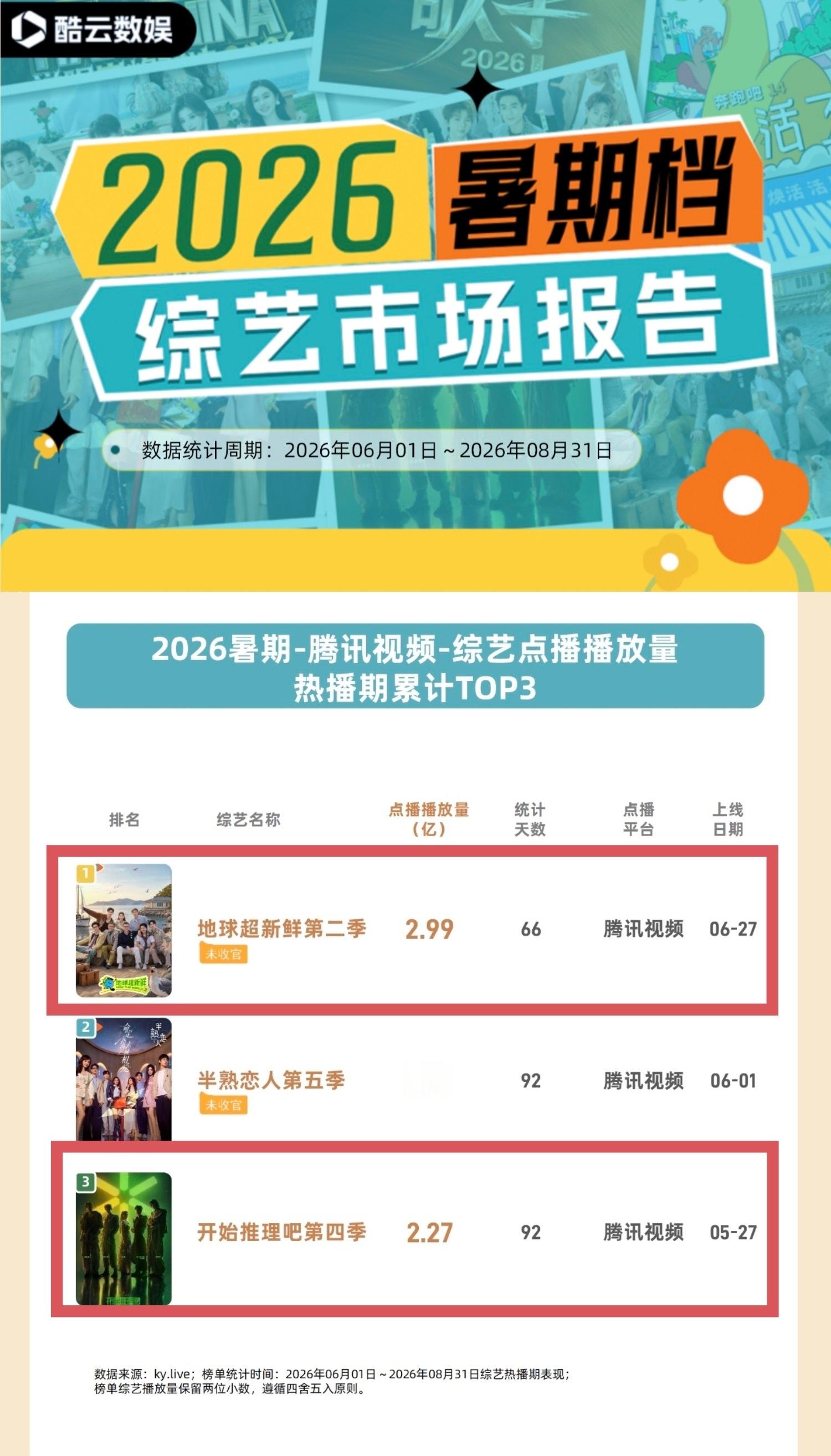 酷云2026暑期综艺点播播放量热播期累计TOP3中刘宇宁地球超新鲜TOP1🏅刘