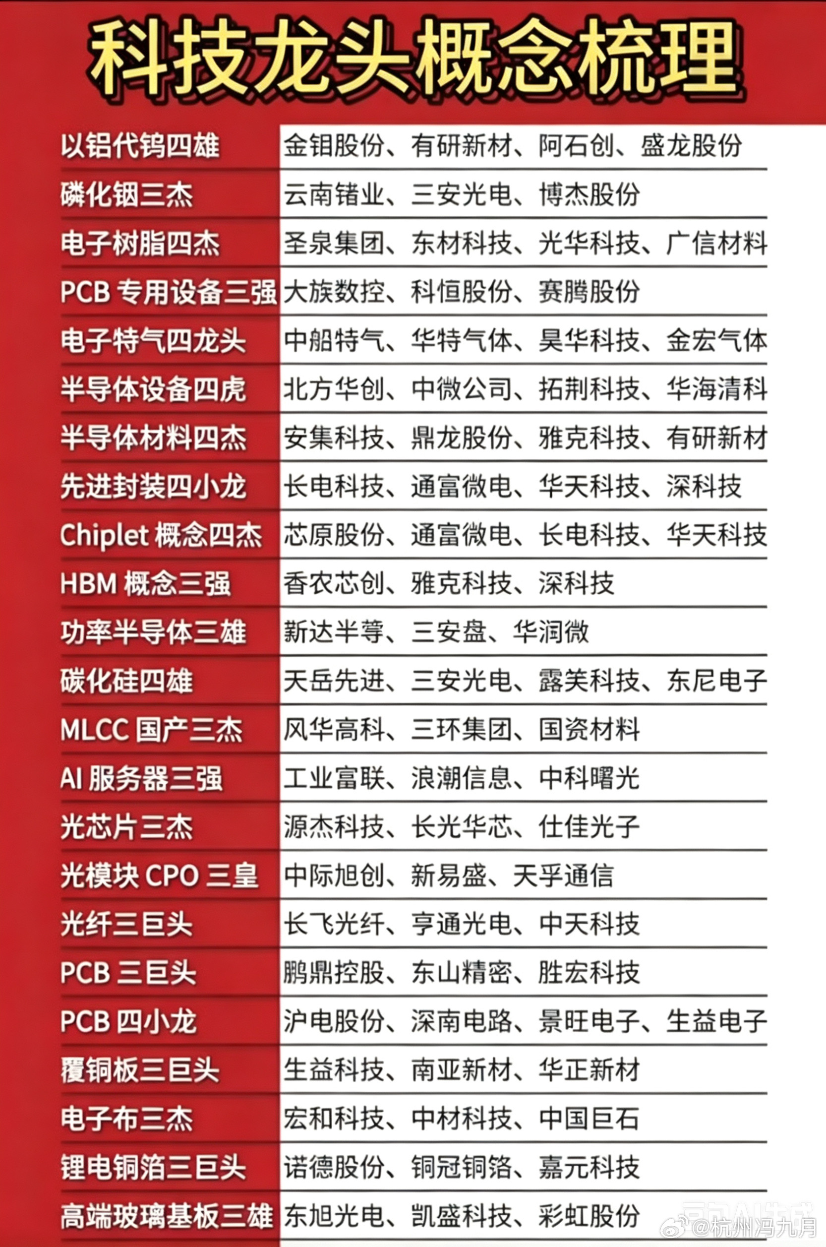 科技细分龙头梳理一、半导体全产业链核心龙头半导体作为硬科技的核心与国产替代的关