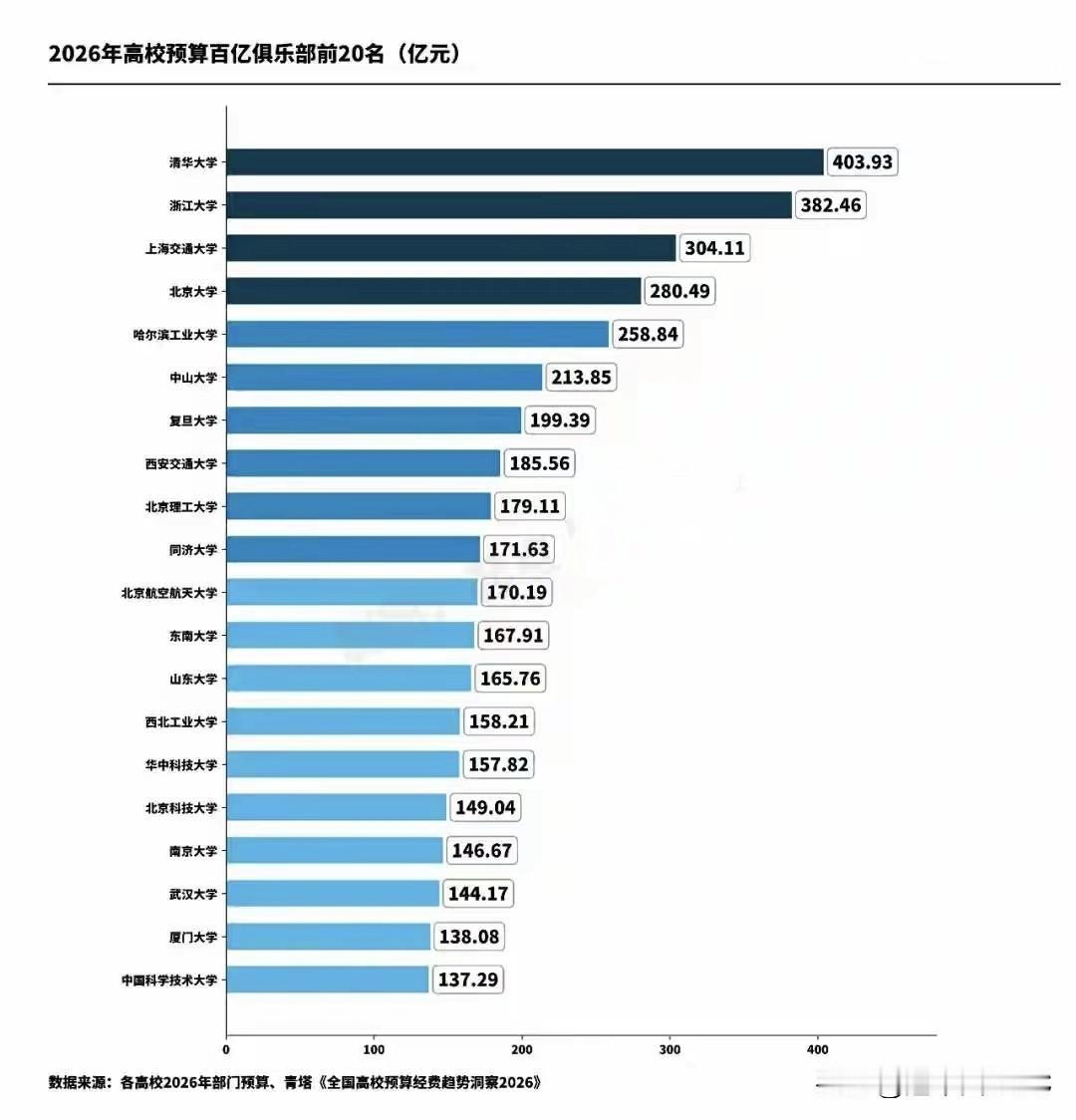 2026年高校预算排名，清华403.93亿第一，浙大382.46亿第二，上交30