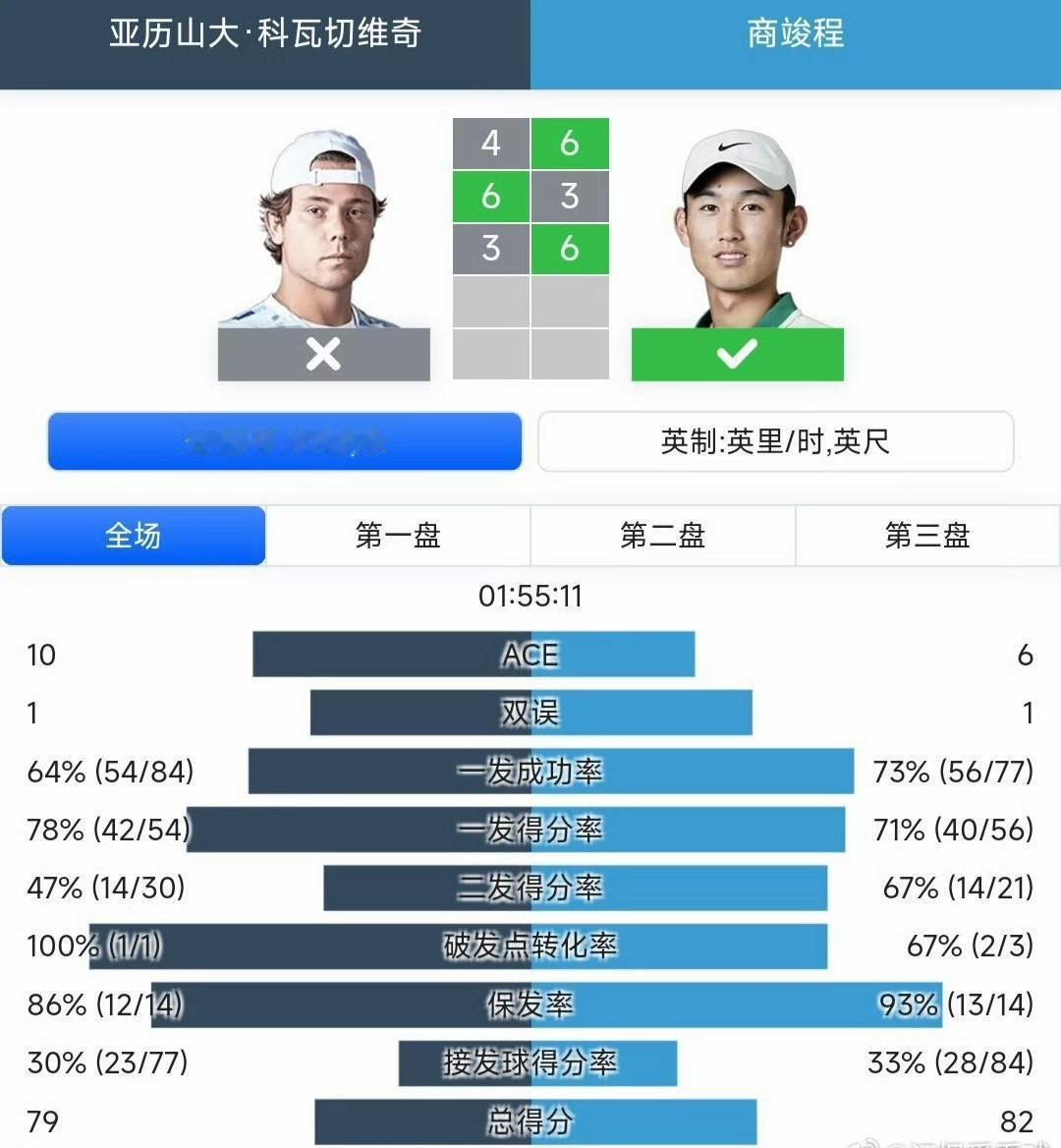 2025上海大师赛男单首轮，中国F5进了2个，算不算意外惊喜？商竣程6-4/3