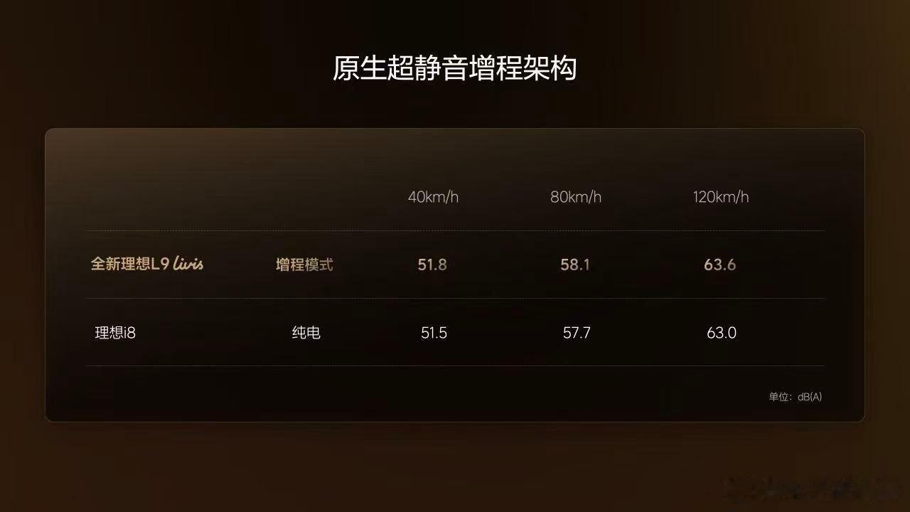 理想L9Livis增程器确实非常非常十分十分的安静！启动无感、工作无感！理想测