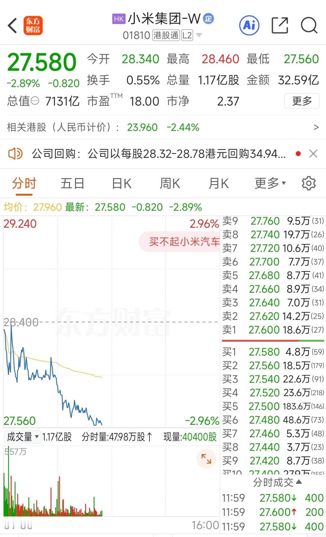 小米股票重回28了，咱这儿有没有股东大哥啊