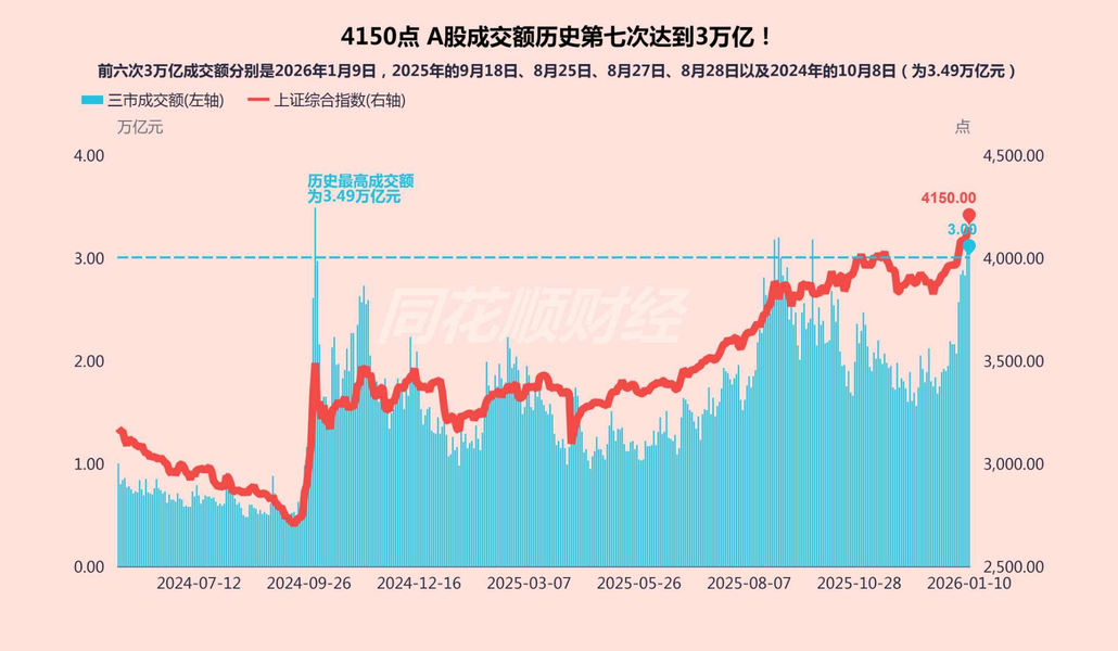 A股历史第七次成交额达3万亿元