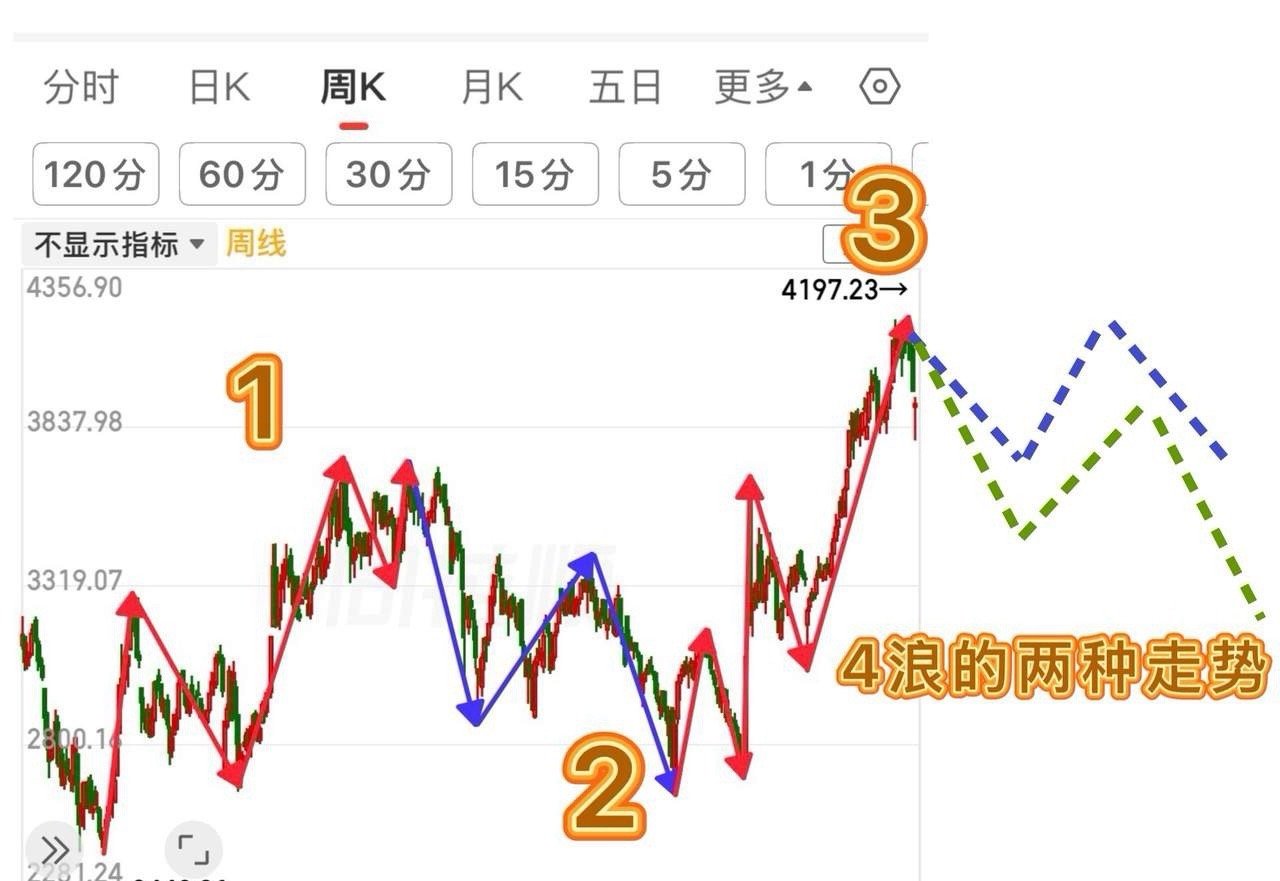 大3浪会不会已经结束于4197点？这种走势不得不防！被逼急了，主力什么都做得出来