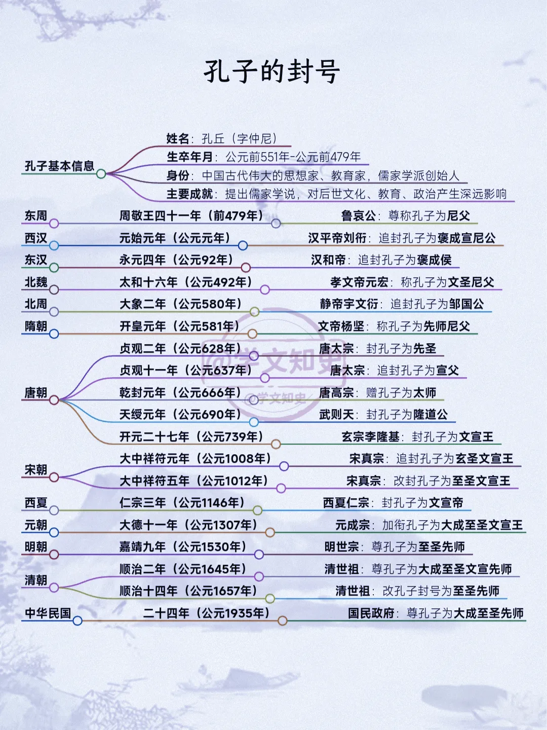 一图详解孔子的历代封号！