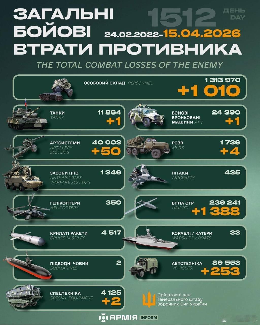 俄乌冲突“世界第二军”俄罗斯只示范一次现代战争速度1小时22分又1512天乌克