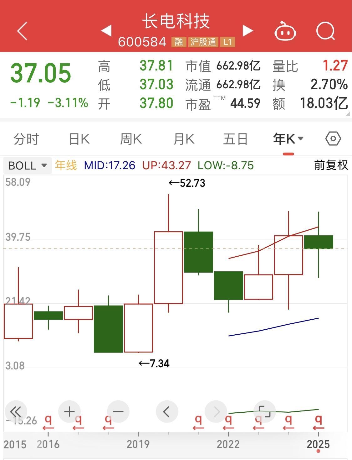 选股思路之——长电科技这是一家江苏·无锡的芯片半导体封测龙头企业。201