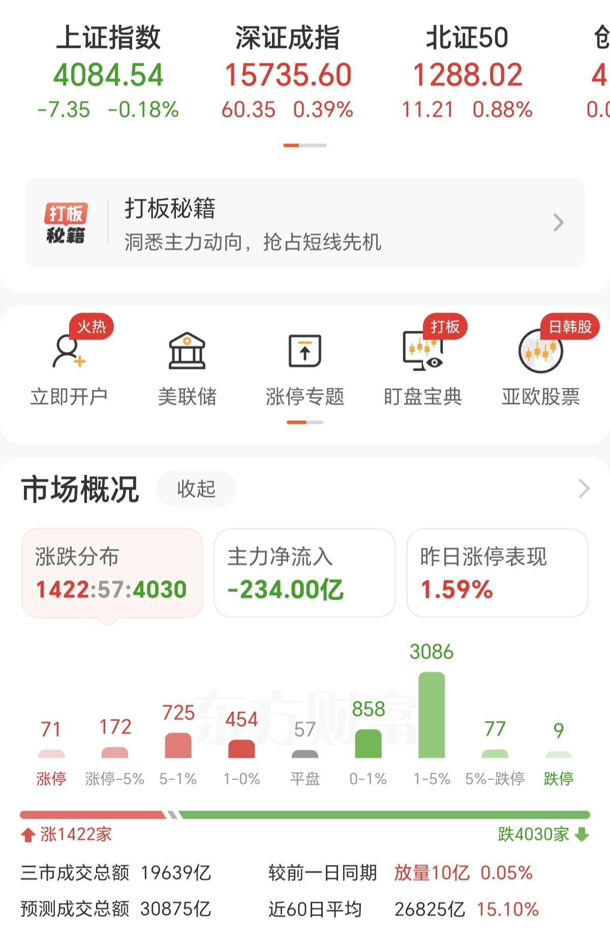 今天的A股死气沉沉的一片，资金都没有交易的欲望了，最明显的是成交量放量10亿，为