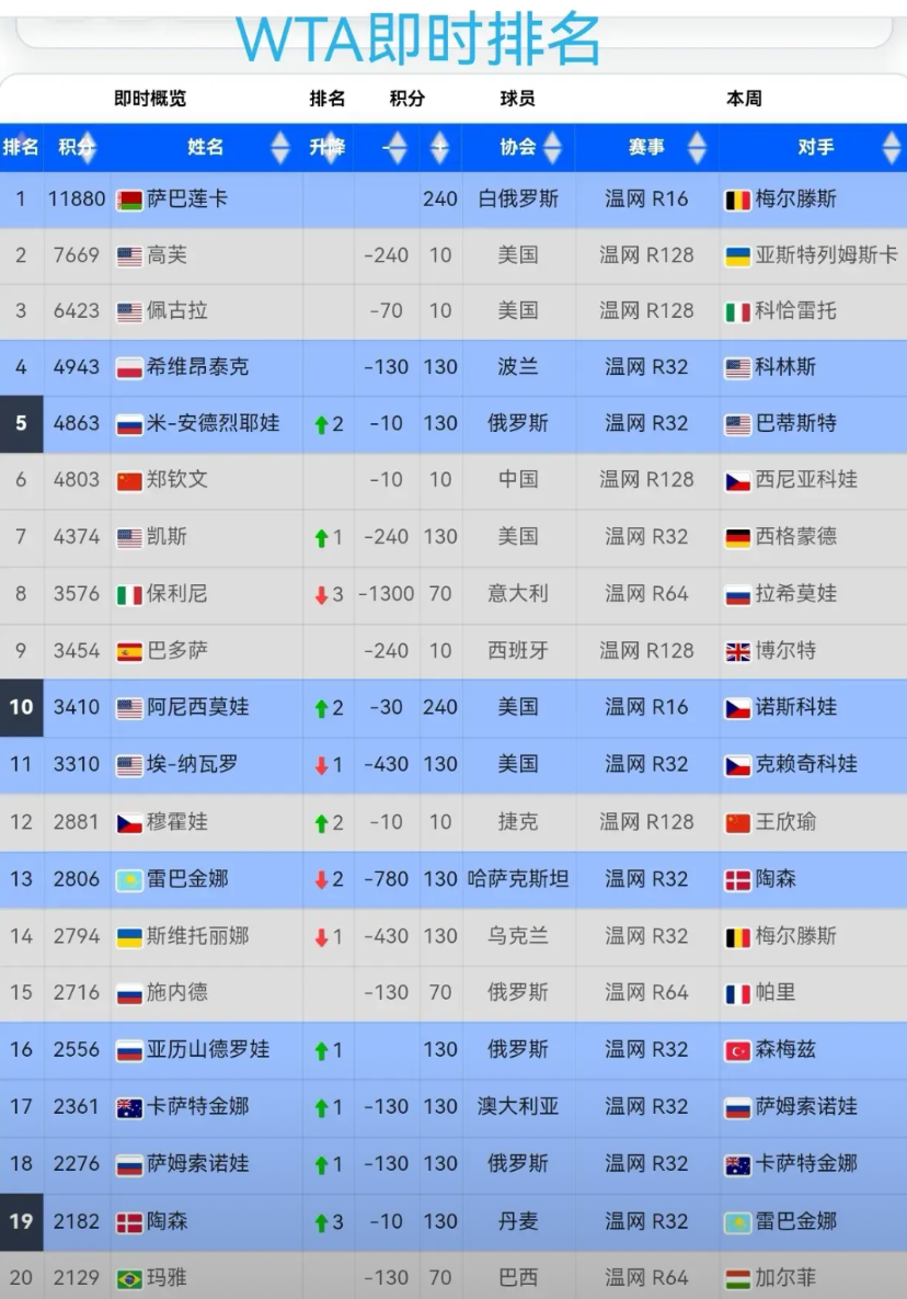 郑钦文年底或跌出前二十？郑钦文温网首轮出局，虽然与去年战绩持平，没有损失积分，