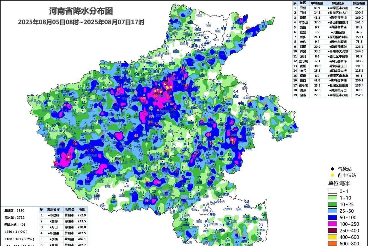 最近三天河南的暴雨和大暴雨分布的较为分散，强降雨集中在郑州，郑州局地累计降雨量超
