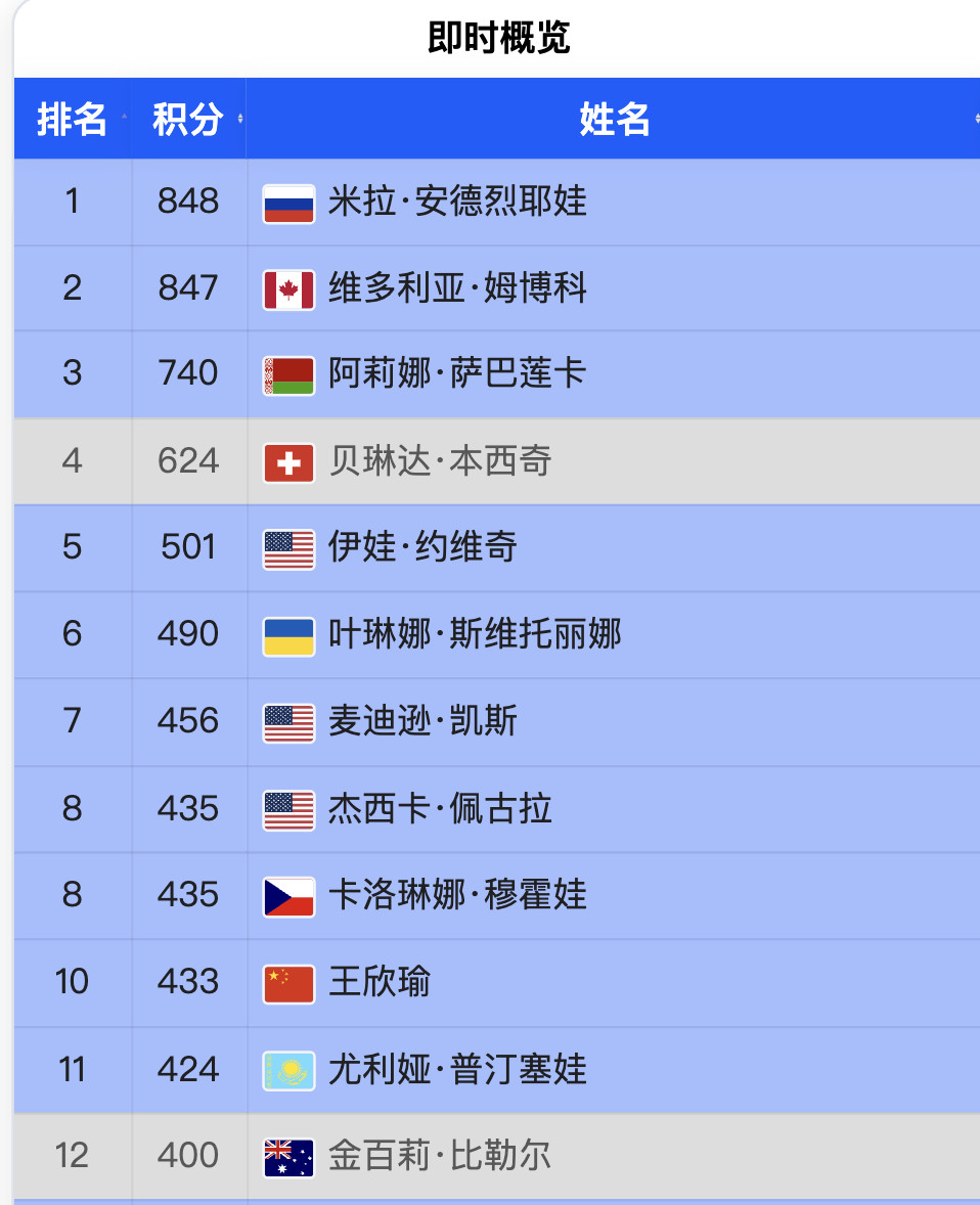 打进澳网16强后，王欣瑜的即时世界排名升至No.33，距离个人最佳的No.32只