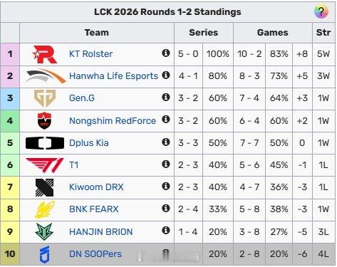 也不正常！LCK积分榜：KT全胜位列第一T1仅以小分优势处于季后赛边缘昨日LC