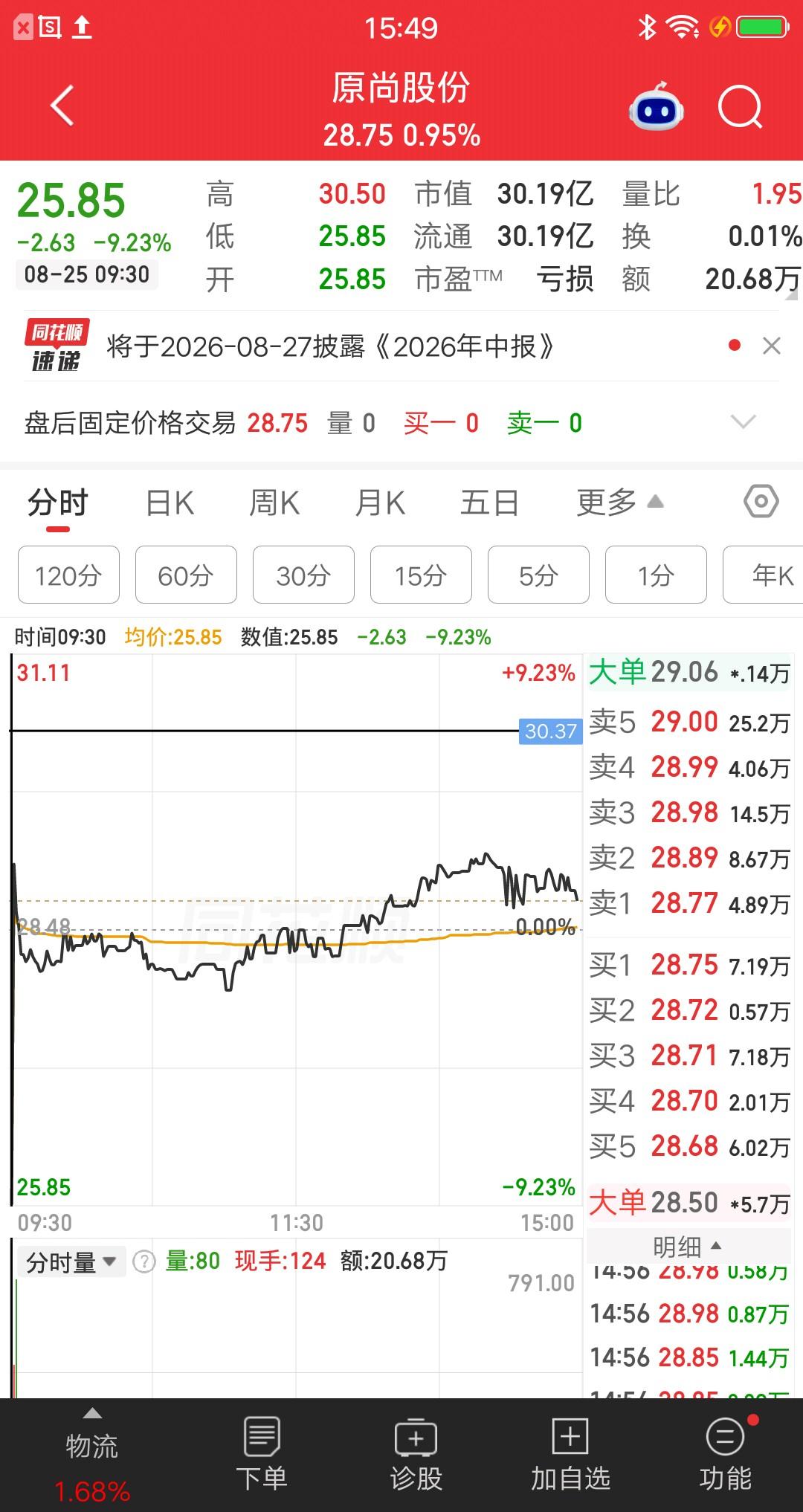A股今天最可怜的主力诞生了，想砸盘出货，结果发现没人接盘，要被其他主力嘲笑了。该