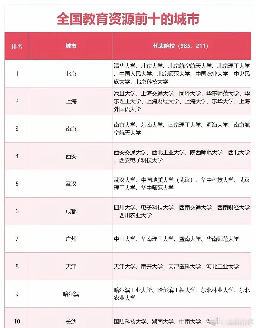 很多家长问：选城市、选学校、选专业，到底怎么排序？如果先看高等教育资源这份“全
