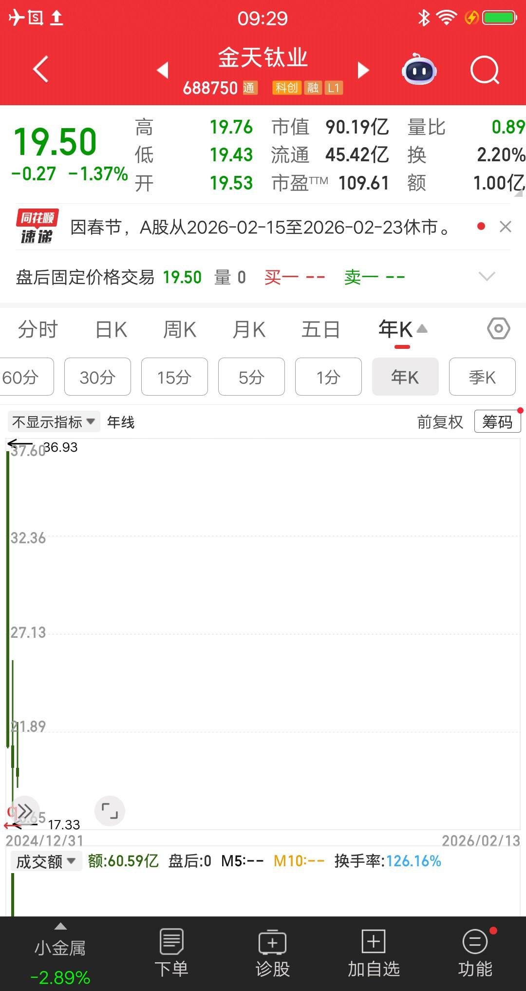 最惨上市新股诞生了，上市三年股价腰斩，实属罕见呀！该票上市首日股价涨到36.9