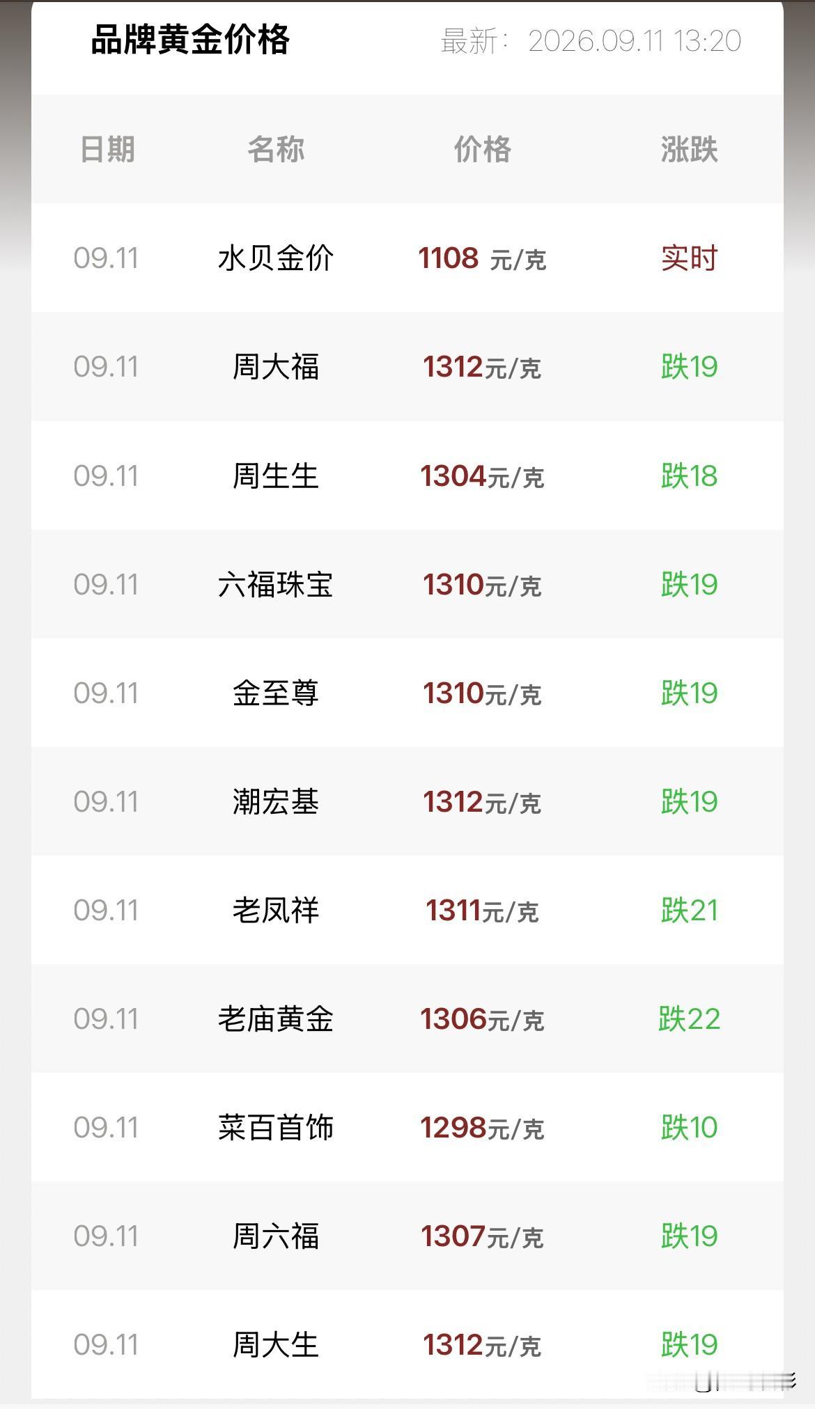 黄金报价多少？2026年9月11号，星期五，农历八月初一。那么来看看，今