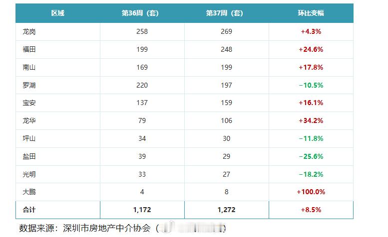 《深圳楼市第37周周报》（09.07—09.13）：全市二手房录得1,395套