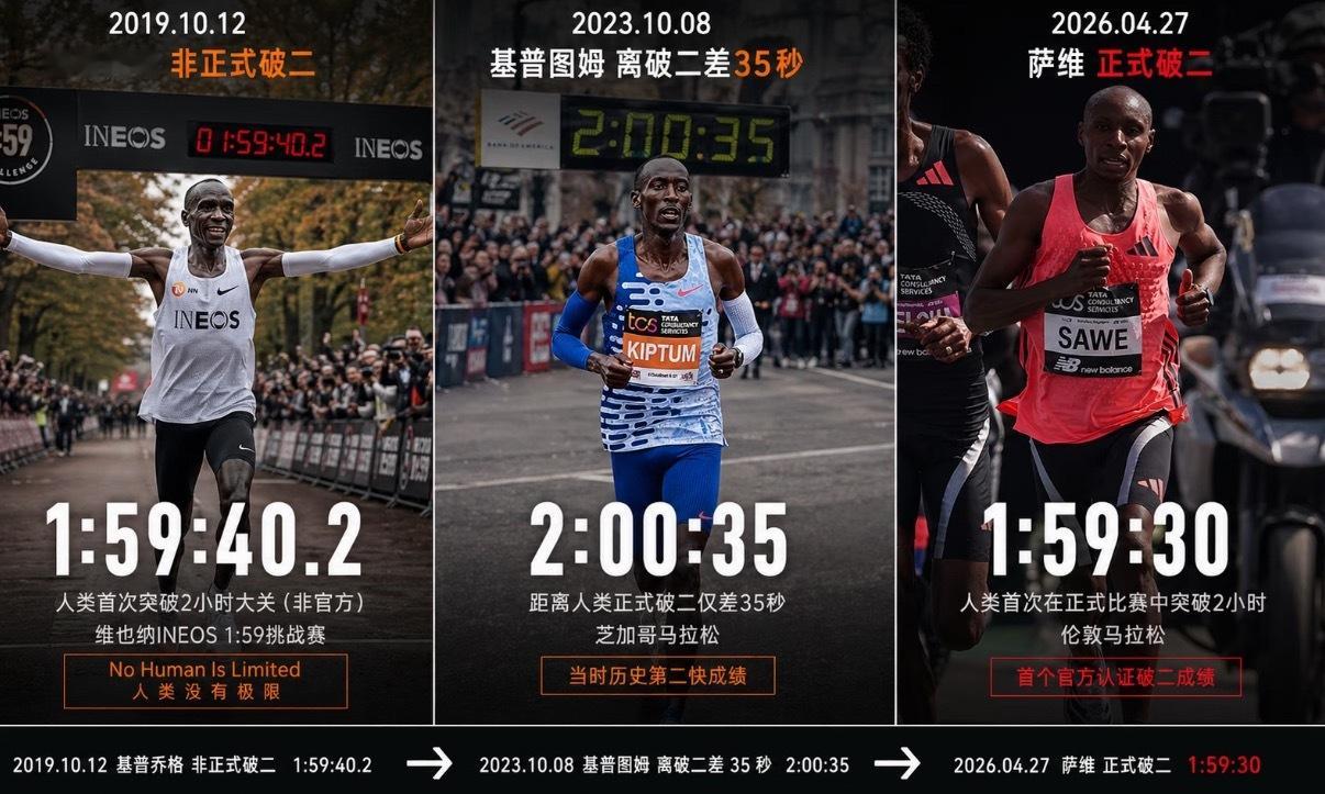 全世界的科学家都断言，按照人类的人体结构要冲破马拉松2小时大关，至少要等到207