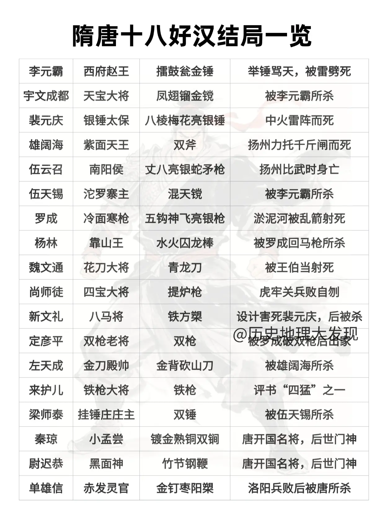 隋唐十八好汉结局一览。