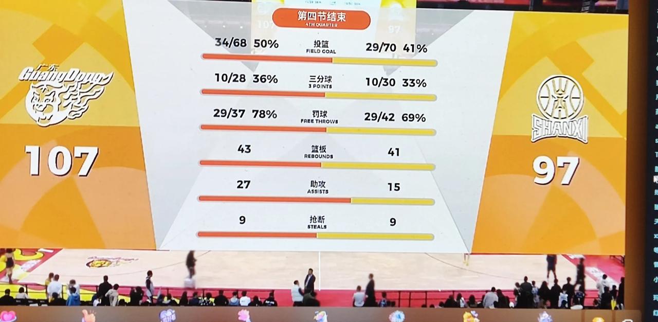 广东107-97击败山西，很难想象这场比赛打了将近三小时，一场拳拳到肉的比赛，双