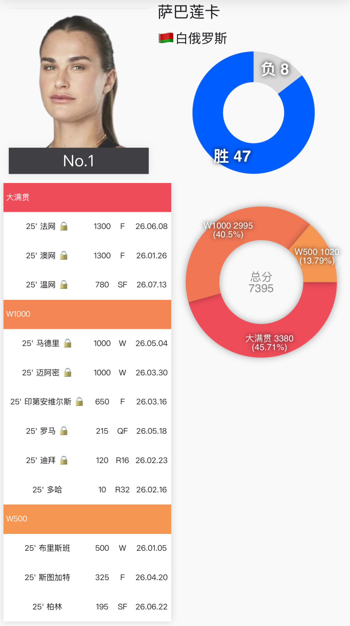 WTA官宣萨巴伦卡入围年终总决赛本赛季参加了12站比赛，积分7395分，遥遥领先