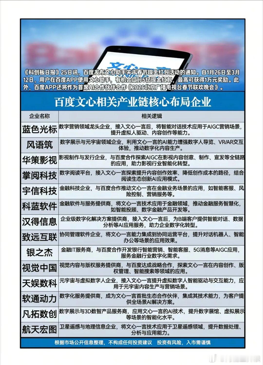 撒5亿红包押注春晚！百度文心的野心，是要让AI飞入寻常百姓家？当百度以“首席AI