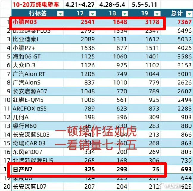 东风日产N7首批车主交付，是从今天5月15日开始的。但有人专门拉出4月27上市之