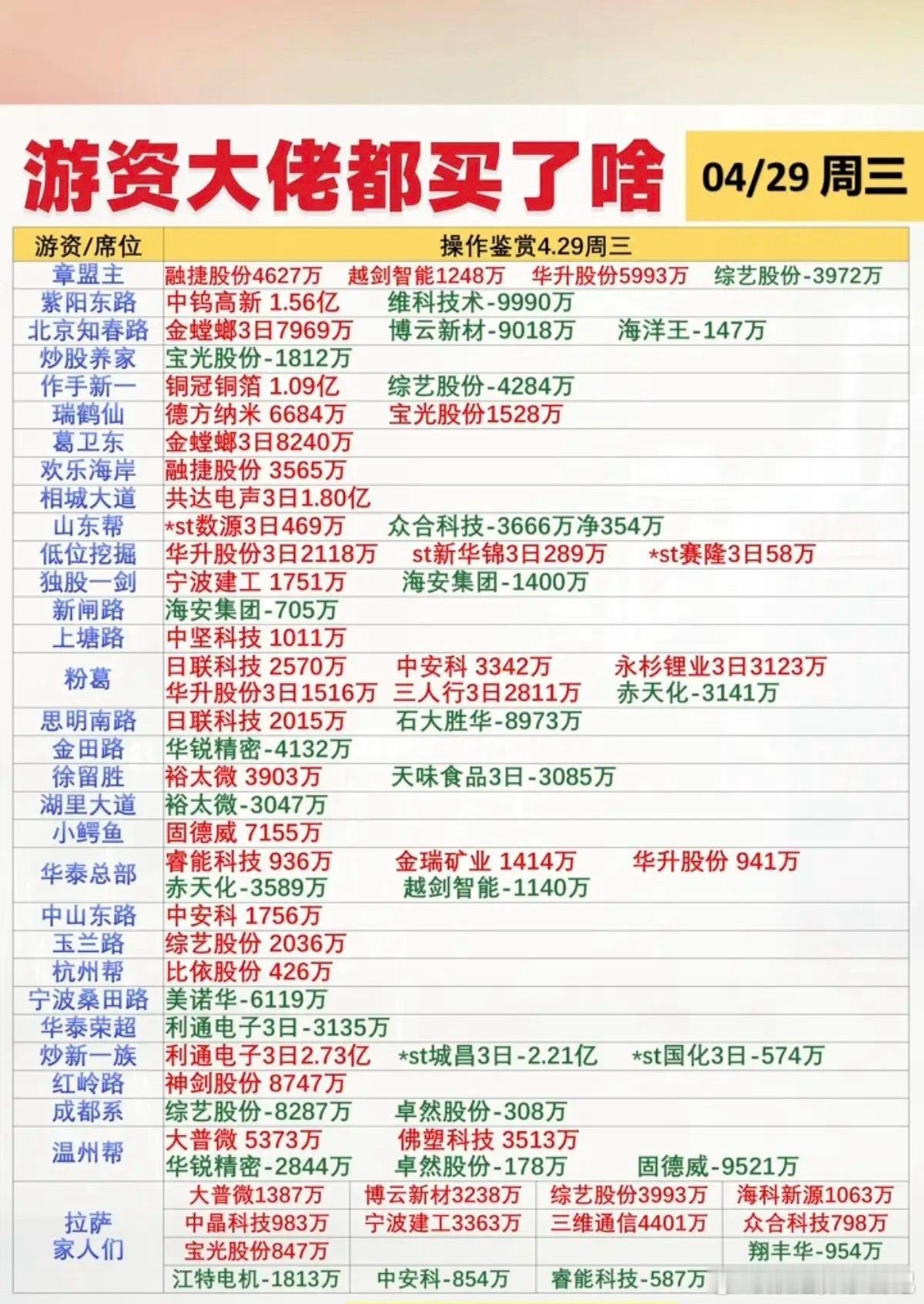 4.29周三看看游资大佬们都买了啥？游资抢筹龙虎榜！