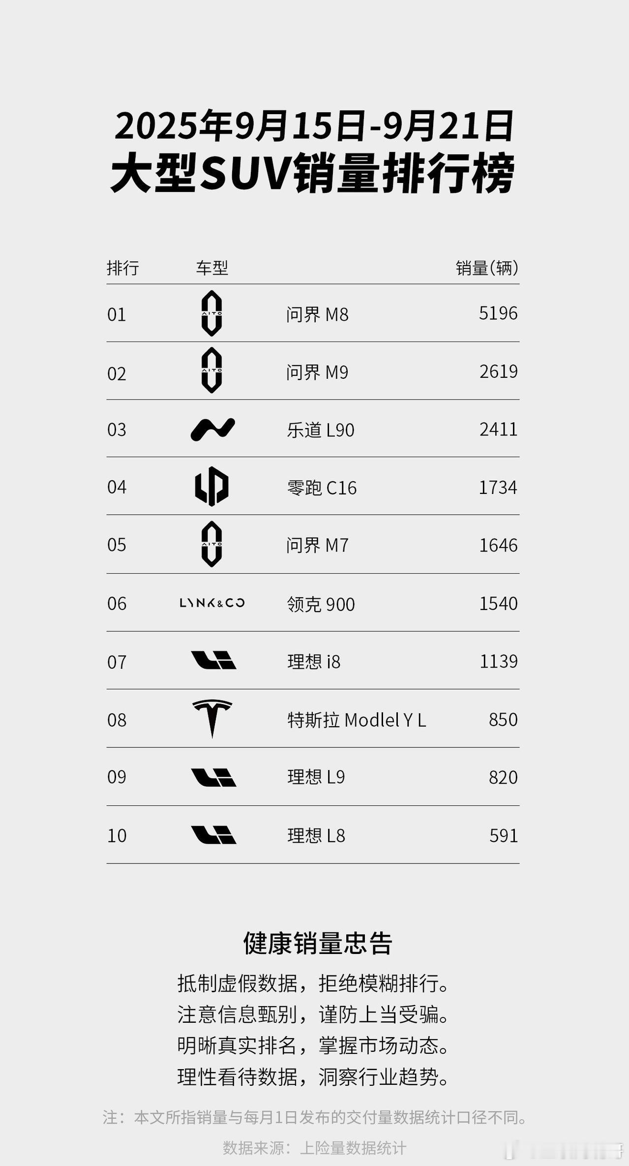 一台M8已经干翻其他家所有车型了，这强大的实力让其他家望尘莫及。鸿蒙智行月销10