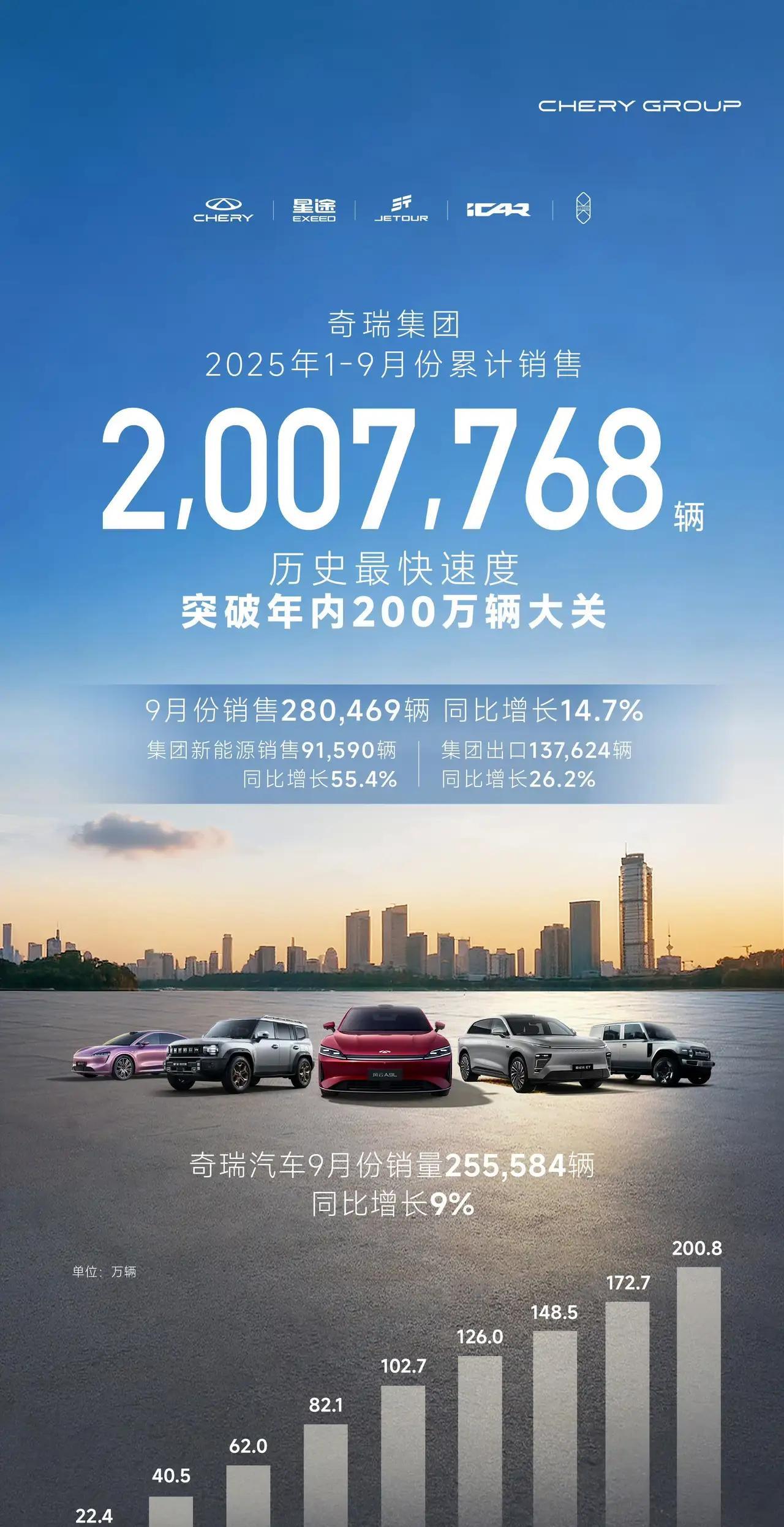 1-9月国产前4名加起来突破950万辆，比亚迪吉利奇瑞长安一超三强的格局已然成型