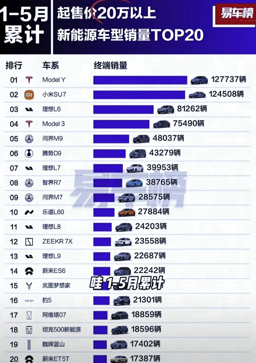 雷军怎么也没想到，高端纯电市场的竞争结束了！第一，model Y，突破12.7