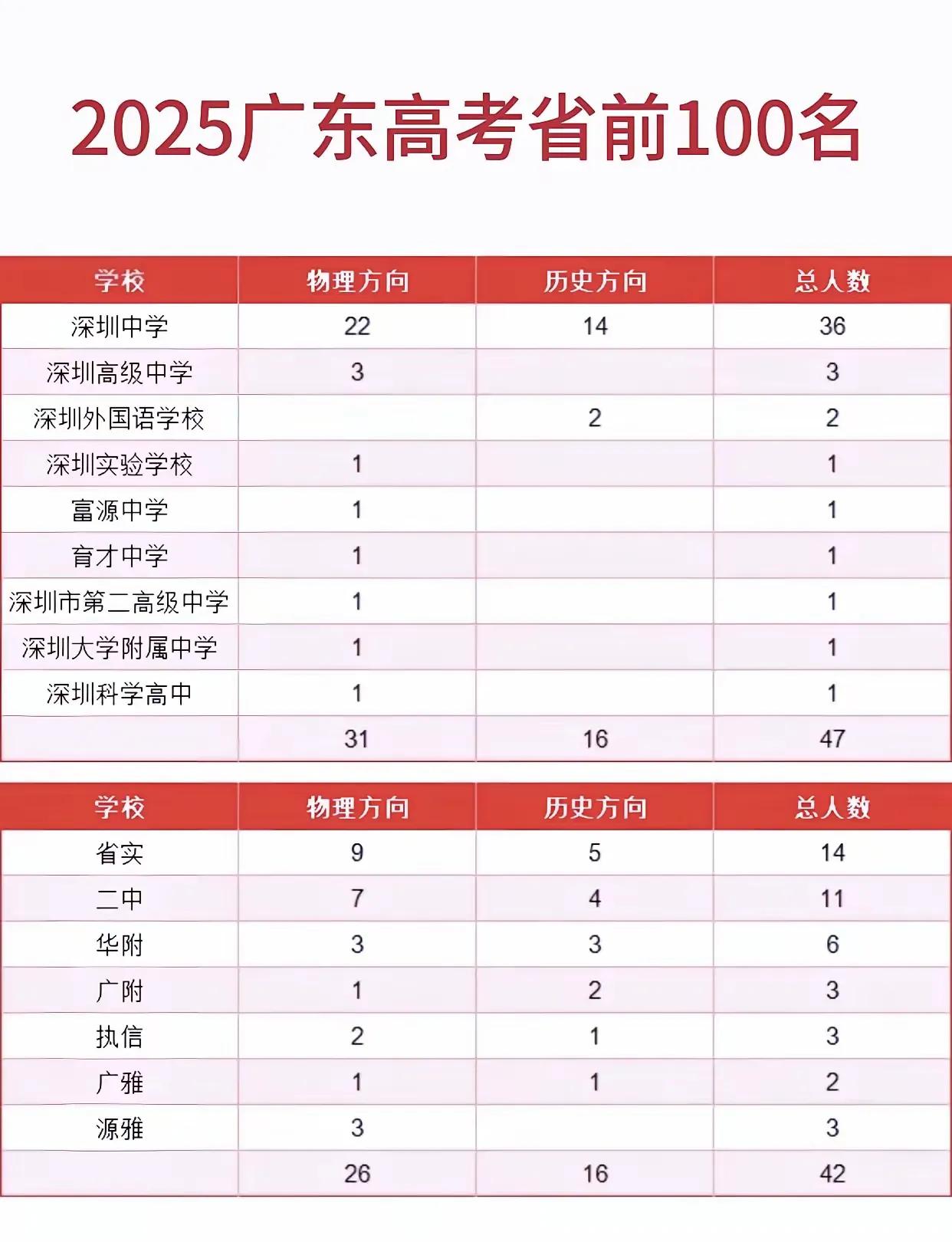 广深的高考成绩真强啊，广东物理类和历史类前100名，深圳有47人，广州有42人，
