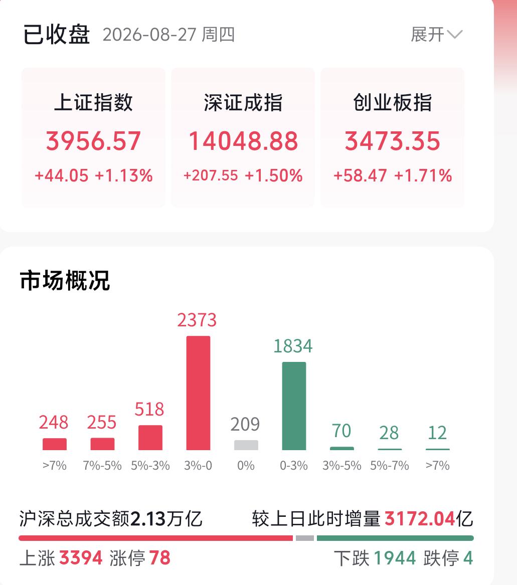 今天五大指数集体收红，科技板块迎来全面反弹，很多人都在问：科技的第二波主升是不是