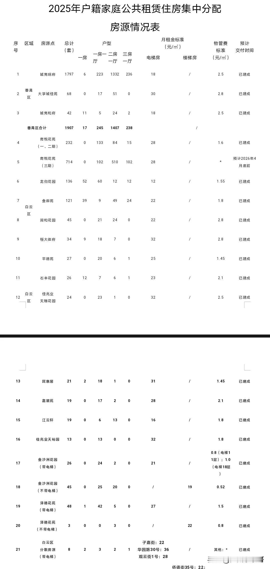 有意公租房的市民注意啦，5000套房源即将接受意向登记！广州此次集中推出的房源