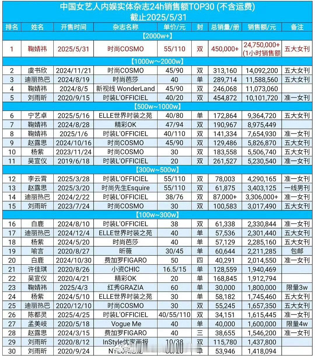 鞠婧祎这次杂志24小时销量断层登顶，是不是可以重新定义内娱女顶流了？内娱杂志销量
