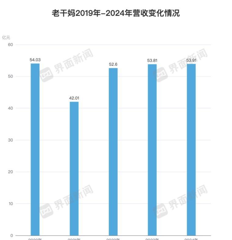 老干妈一直是大众喜欢的辣椒酱，不知道大家可否知道，一瓶小小的辣椒酱，竟然在202