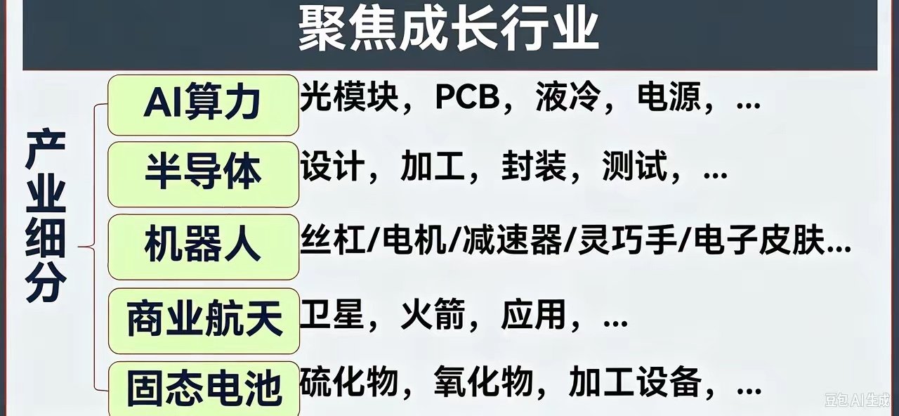 标题：聚焦五大成长黄金赛道，把握产业细分机会当前市场主线聚焦AI算力、半导体、机器人、商业航天、固态
