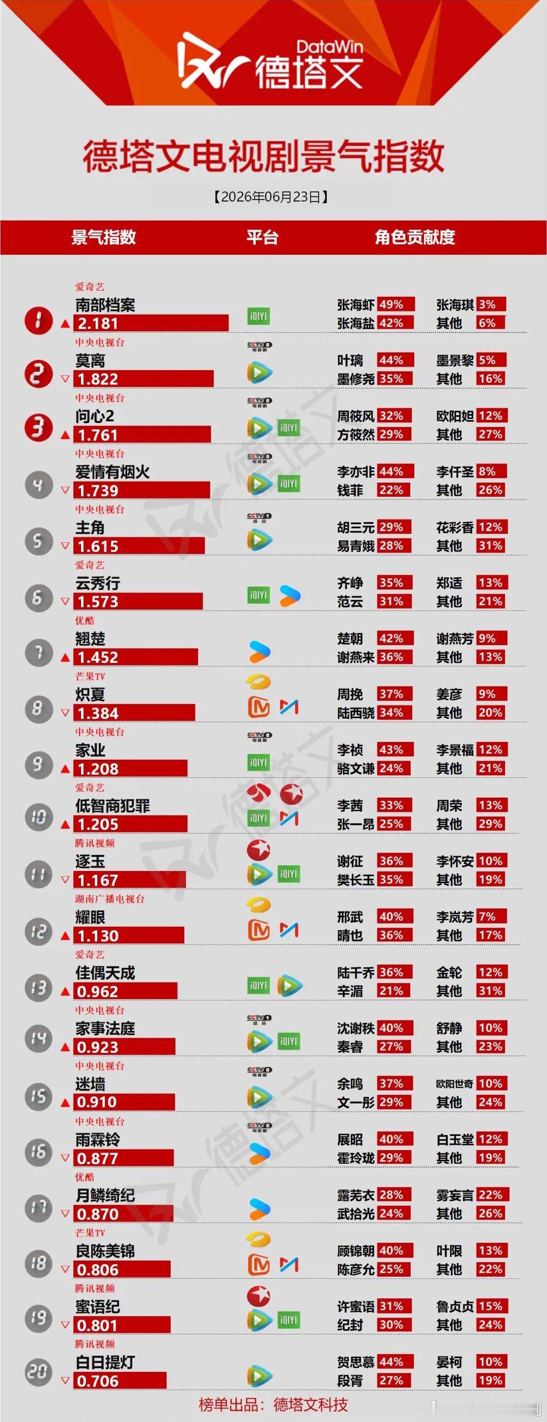 电视剧景气榜大洗牌！黑马剧登顶，角色热度差距一目了然德塔文最新剧集景气榜单，榜首