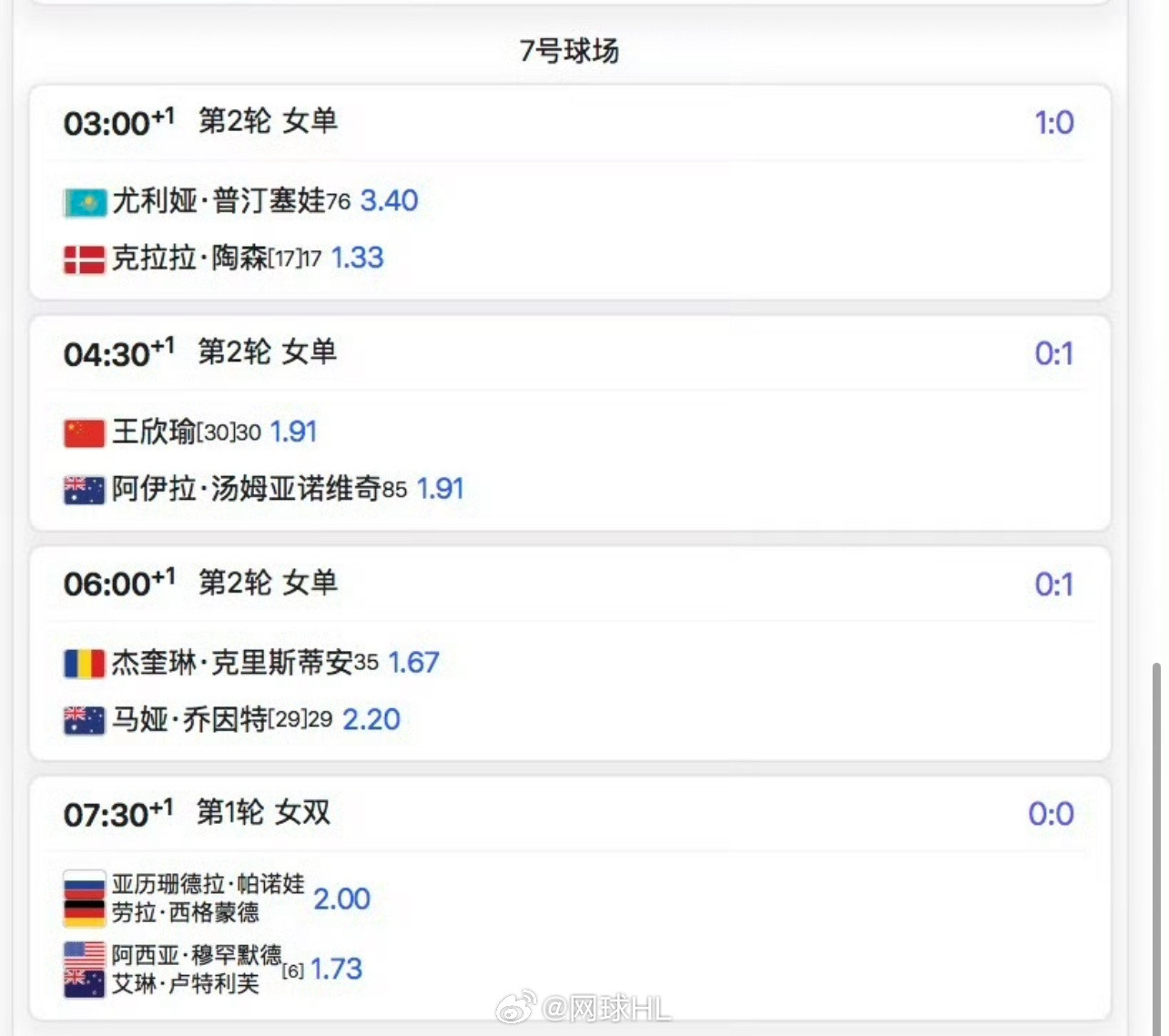 明天4:30🇨🇳王欣瑜1.91vs汤姆贾诺维奇1.91预测这场比分会是