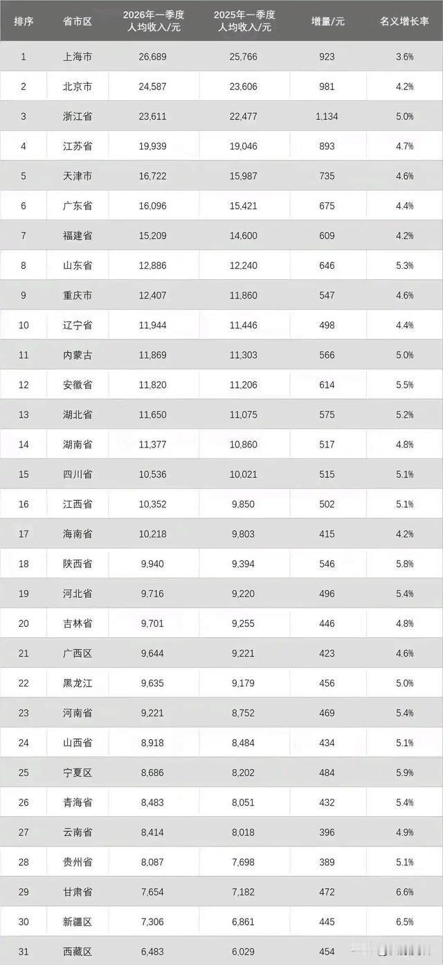 一季度人均收入排名：第一名🥇上海第二名🥈北京第三名🥉浙江…………~