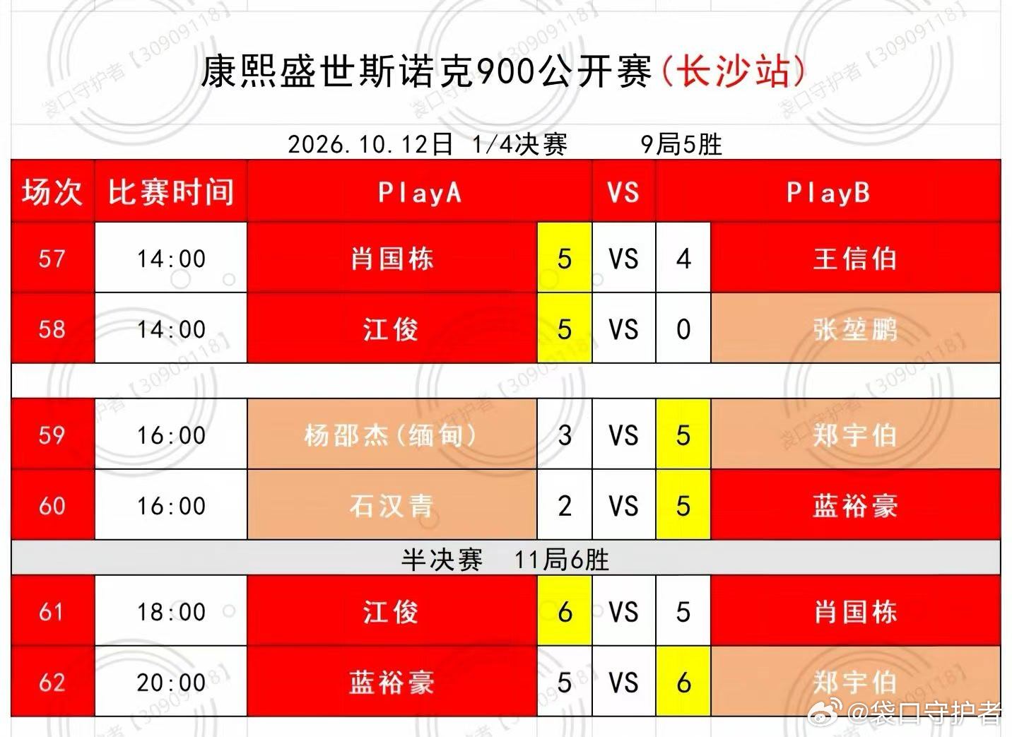 斯诺克康熙盛世斯诺克900:江俊，郑宇伯晋级决赛2026.10.13日