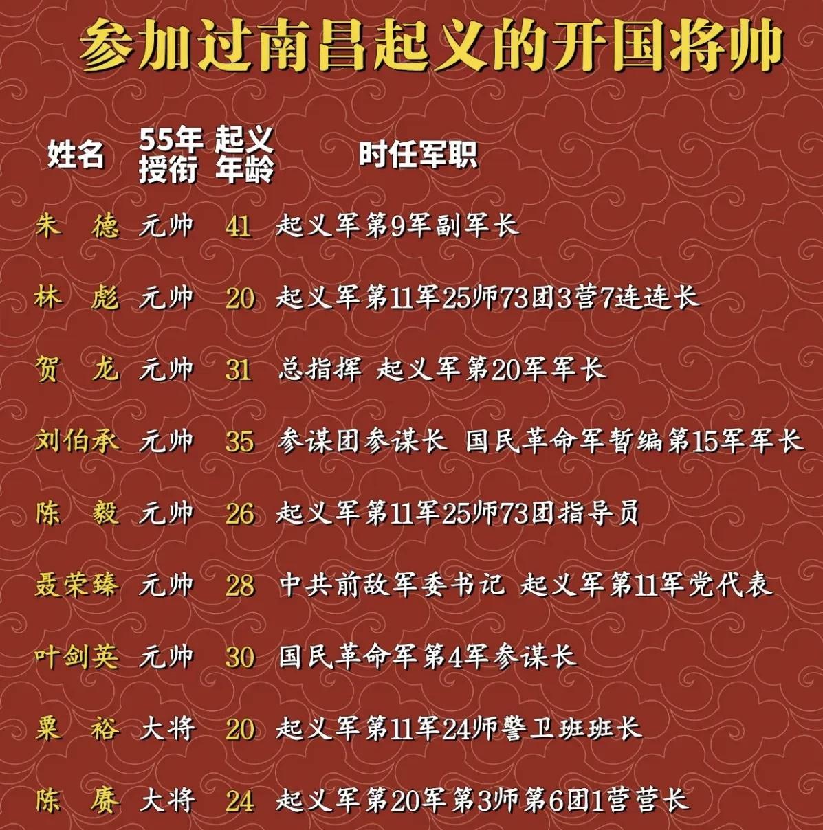 参加过南昌起义的开国元帅和大将们，共有7位元帅和3位大将。当时职位最高的应该是