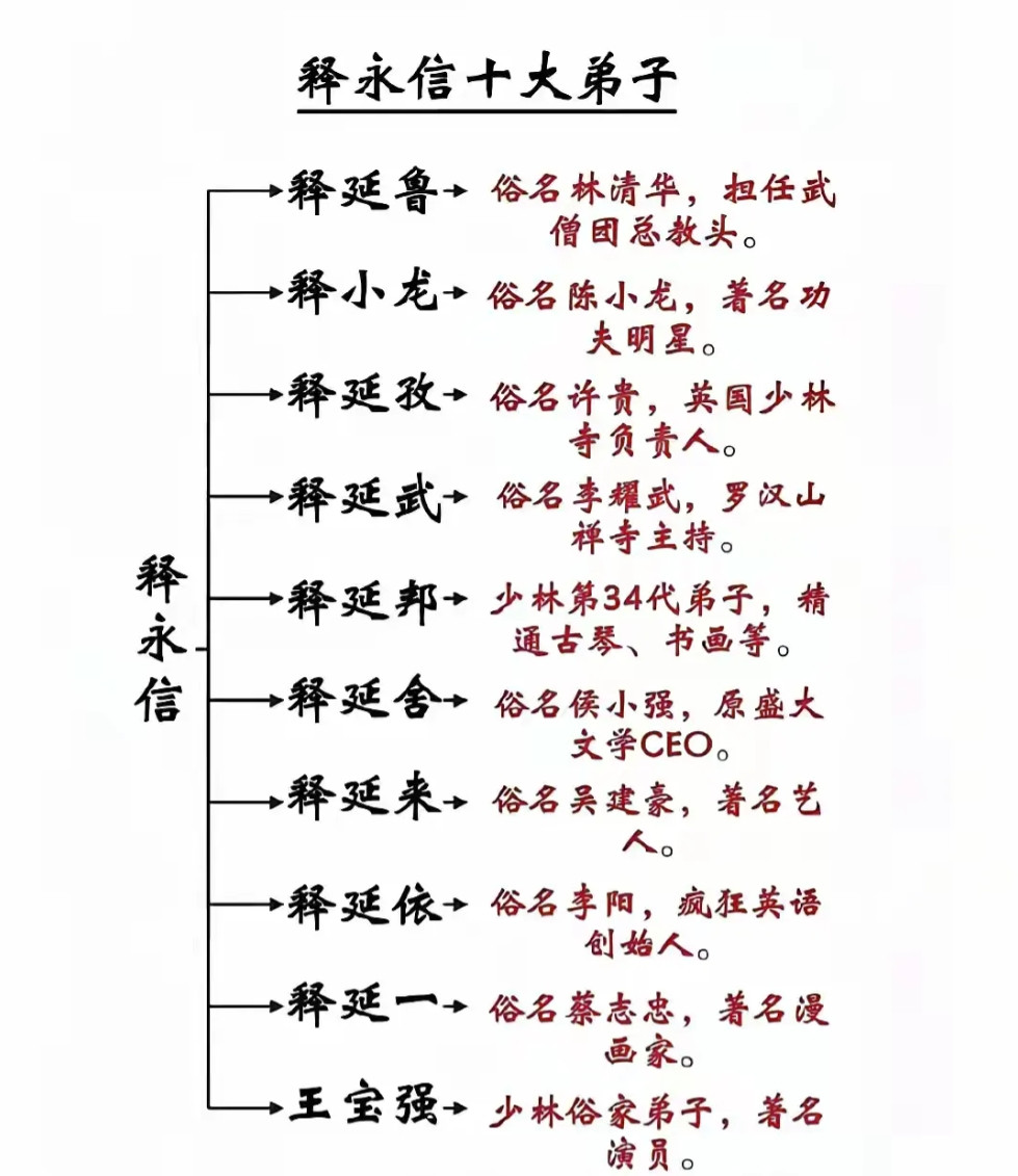 释永信有10个弟子，其中3个弟子身份出人意料释永信的弟子中，王宝强和释小龙名